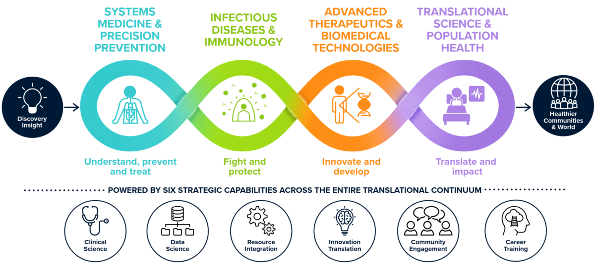 Graph showing The Lundquist Institute's four innovation hubs that are powered by six strategic capabilities across the entire translational continuum.
